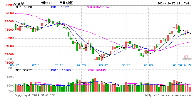 光大期货：10月15日有色金属日报