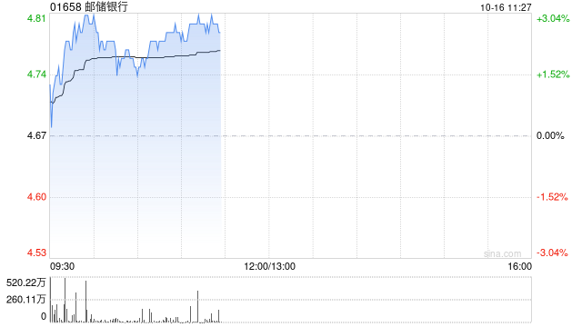 内银股早盘飘红 邮储银行及中国银行均涨逾2%