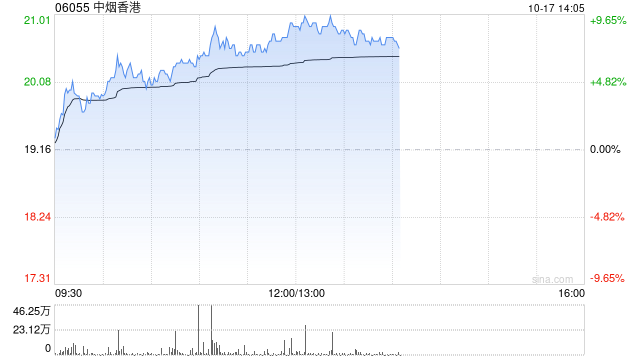 中烟香港早盘涨逾8% 公司各业务板块有望实现高质量增长