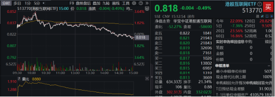 港股冲高回落，市场在担心什么？港股互联网ETF（513770）收绿，早盘一度涨逾3%