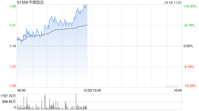 AMC概念股早盘回暖 中国信达涨超7%中信金融资产现涨超3%