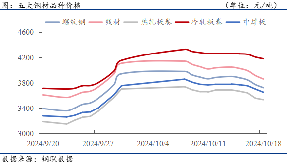 钢材下游周报：9月汽车家电造船产量及出口数据出炉