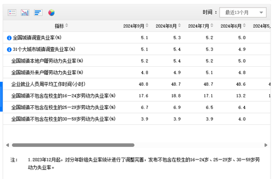 国家统计局发布9月份分年龄组失业率数据