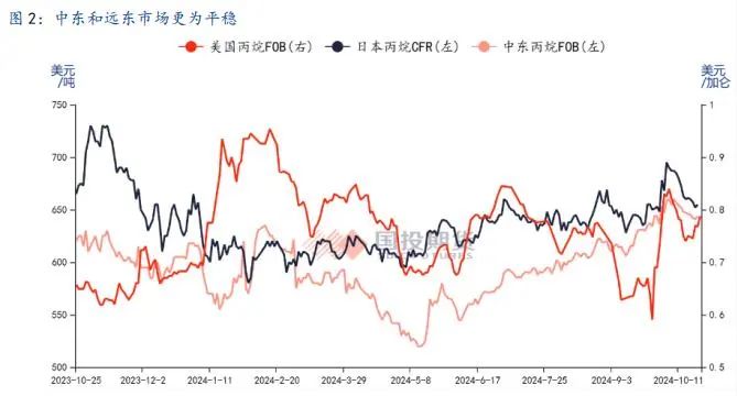 LPG：旺季韧性仍存，盘面定价利空后有望反弹